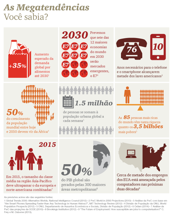 Megatendencias PwC 2015